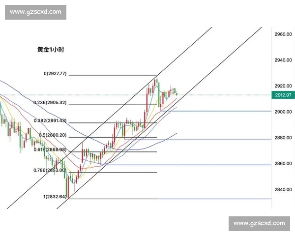 黄金价格走势分析与预测对投资市场的影响及未来趋势探讨